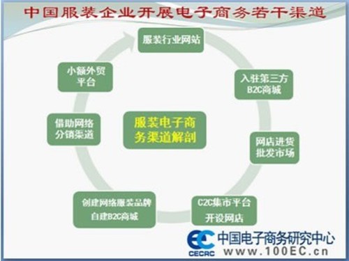 曹磊 服装产业链企业的电子商务新路径——中关村在线调研与分析